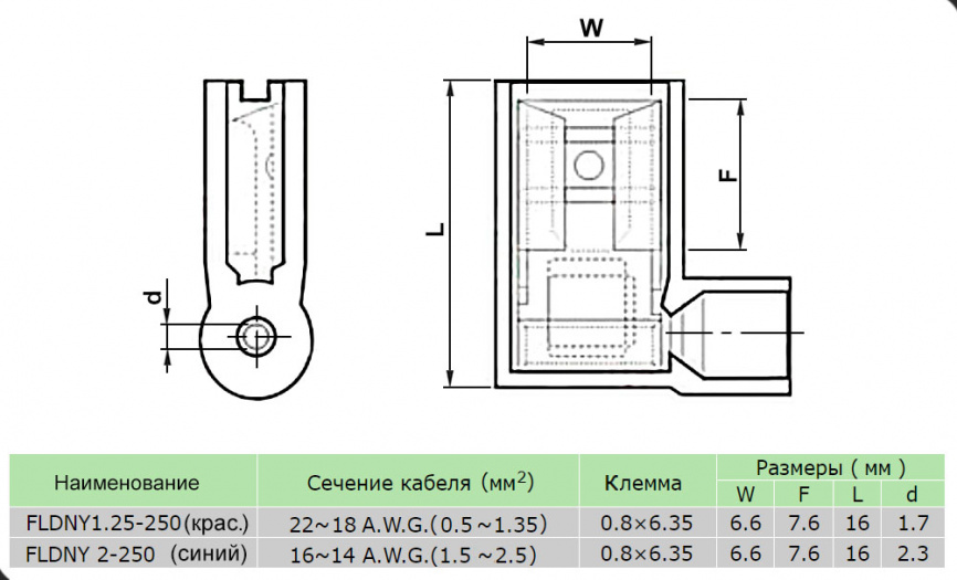 Клемма флажковая изолированная угловая RUICHI BNYF-1.25, 0,8 х 6,35 мм, 10 А, 22-18 AWG, красная, медь фото 2